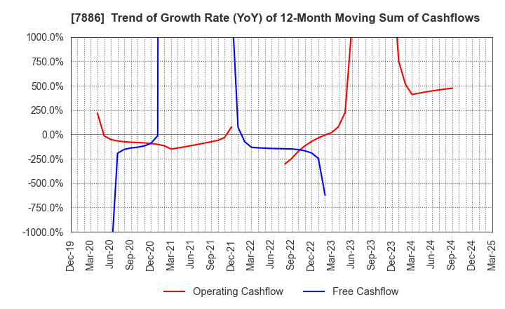 7886 YAMATO Mobility & Mfg. Co.,Ltd.: Trend of Growth Rate (YoY) of 12-Month Moving Sum of Cashflows