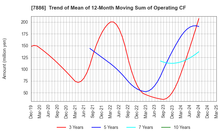 7886 YAMATO Mobility & Mfg. Co.,Ltd.: Trend of Mean of 12-Month Moving Sum of Operating CF