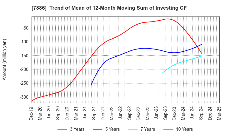 7886 YAMATO Mobility & Mfg. Co.,Ltd.: Trend of Mean of 12-Month Moving Sum of Investing CF