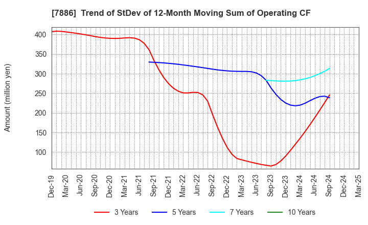 7886 YAMATO Mobility & Mfg. Co.,Ltd.: Trend of StDev of 12-Month Moving Sum of Operating CF