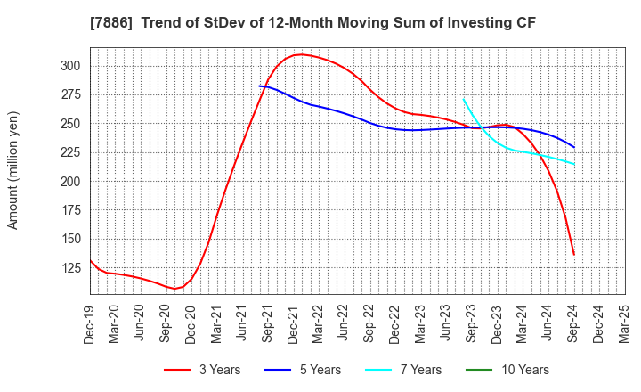 7886 YAMATO Mobility & Mfg. Co.,Ltd.: Trend of StDev of 12-Month Moving Sum of Investing CF