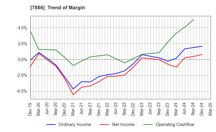 7886 YAMATO Mobility & Mfg. Co.,Ltd.: Trend of Margin