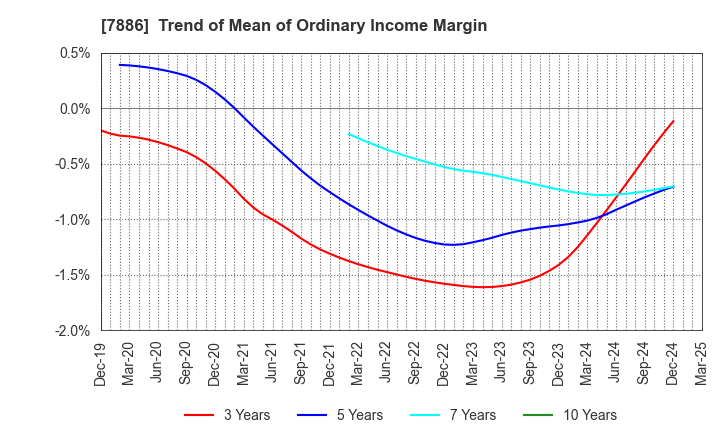 7886 YAMATO Mobility & Mfg. Co.,Ltd.: Trend of Mean of Ordinary Income Margin