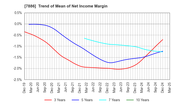 7886 YAMATO Mobility & Mfg. Co.,Ltd.: Trend of Mean of Net Income Margin