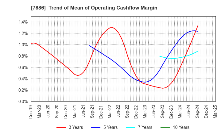 7886 YAMATO Mobility & Mfg. Co.,Ltd.: Trend of Mean of Operating Cashflow Margin