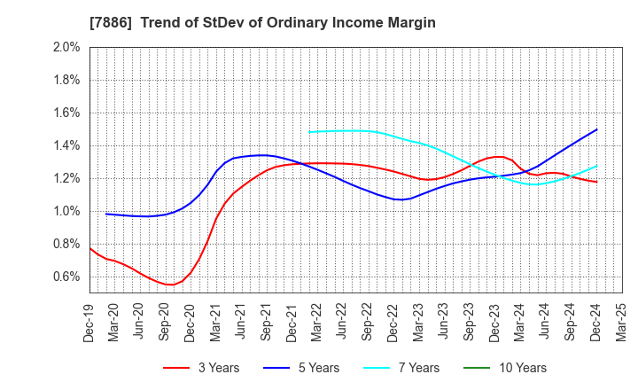 7886 YAMATO Mobility & Mfg. Co.,Ltd.: Trend of StDev of Ordinary Income Margin