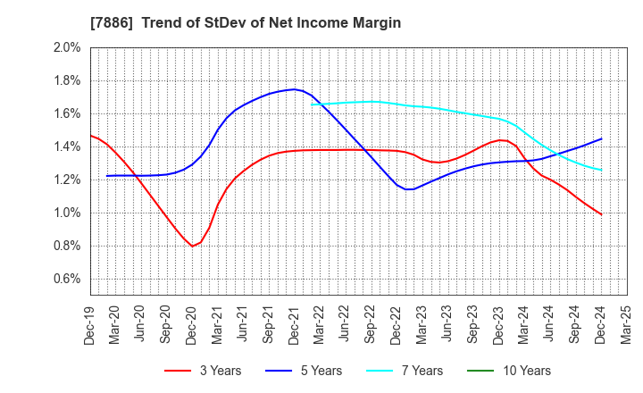 7886 YAMATO Mobility & Mfg. Co.,Ltd.: Trend of StDev of Net Income Margin