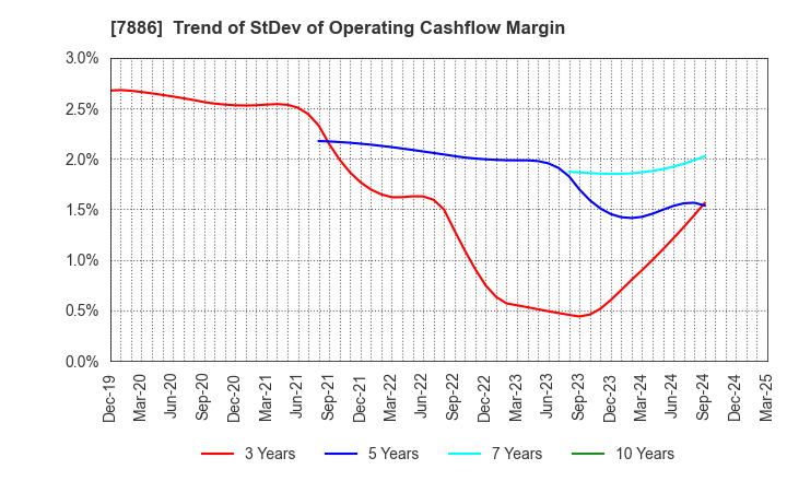 7886 YAMATO Mobility & Mfg. Co.,Ltd.: Trend of StDev of Operating Cashflow Margin