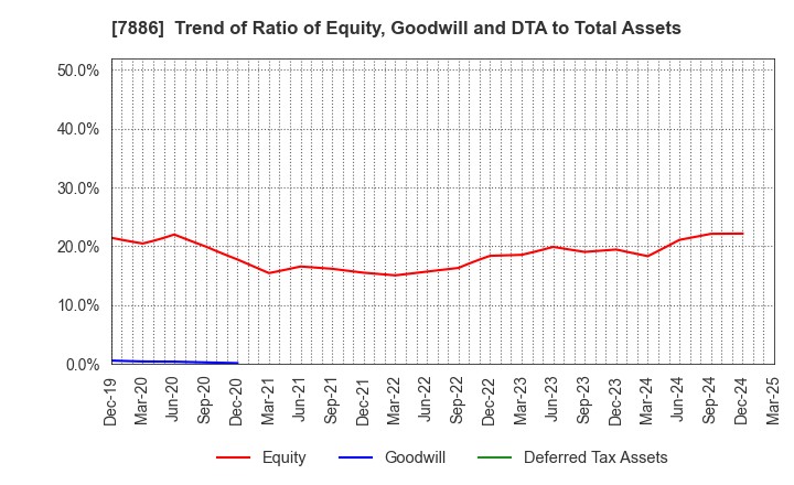 7886 YAMATO Mobility & Mfg. Co.,Ltd.: Trend of Ratio of Equity, Goodwill and DTA to Total Assets