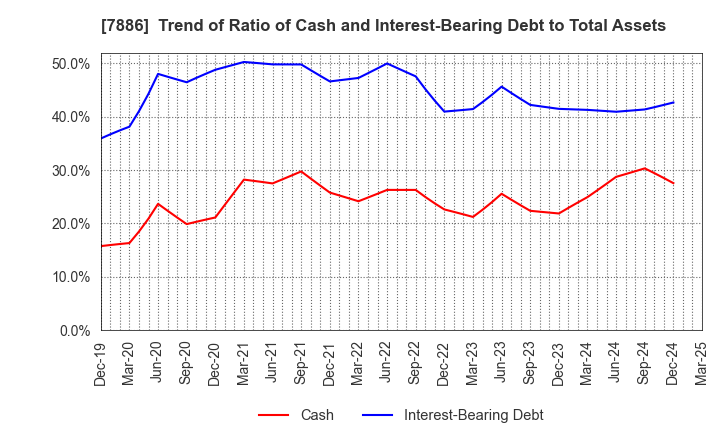 7886 YAMATO Mobility & Mfg. Co.,Ltd.: Trend of Ratio of Cash and Interest-Bearing Debt to Total Assets