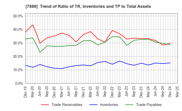 7886 YAMATO Mobility & Mfg. Co.,Ltd.: Trend of Ratio of TR, Inventories and TP to Total Assets