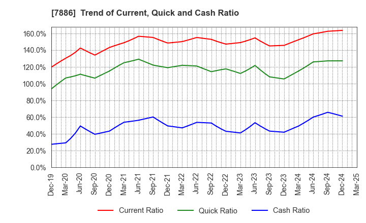 7886 YAMATO Mobility & Mfg. Co.,Ltd.: Trend of Current, Quick and Cash Ratio