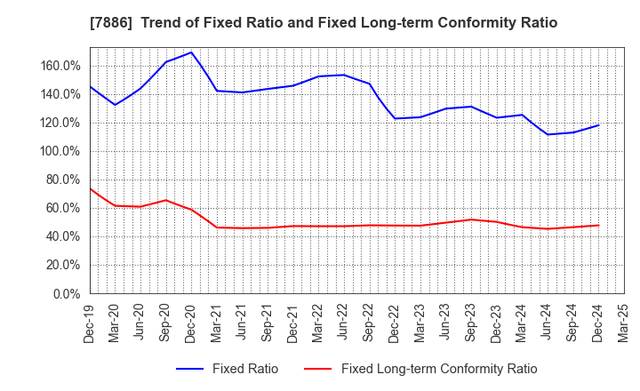 7886 YAMATO Mobility & Mfg. Co.,Ltd.: Trend of Fixed Ratio and Fixed Long-term Conformity Ratio