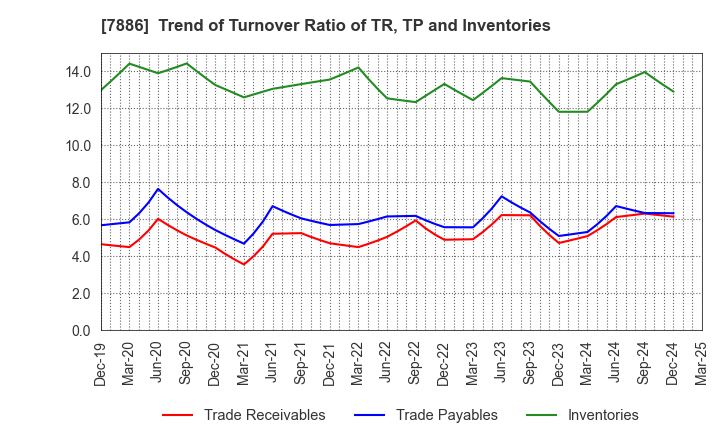 7886 YAMATO Mobility & Mfg. Co.,Ltd.: Trend of Turnover Ratio of TR, TP and Inventories