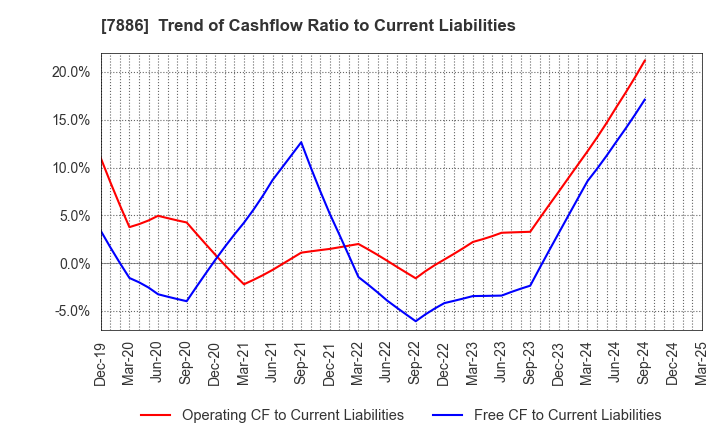 7886 YAMATO Mobility & Mfg. Co.,Ltd.: Trend of Cashflow Ratio to Current Liabilities