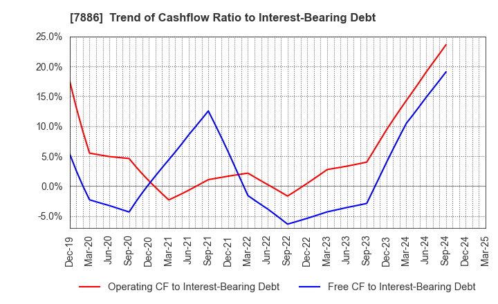 7886 YAMATO Mobility & Mfg. Co.,Ltd.: Trend of Cashflow Ratio to Interest-Bearing Debt