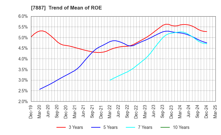 7887 NANKAI PLYWOOD CO.,LTD.: Trend of Mean of ROE