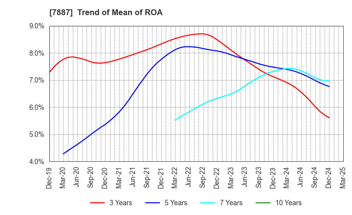 7887 NANKAI PLYWOOD CO.,LTD.: Trend of Mean of ROA