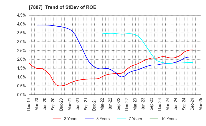 7887 NANKAI PLYWOOD CO.,LTD.: Trend of StDev of ROE
