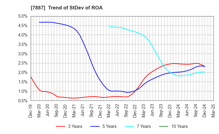 7887 NANKAI PLYWOOD CO.,LTD.: Trend of StDev of ROA
