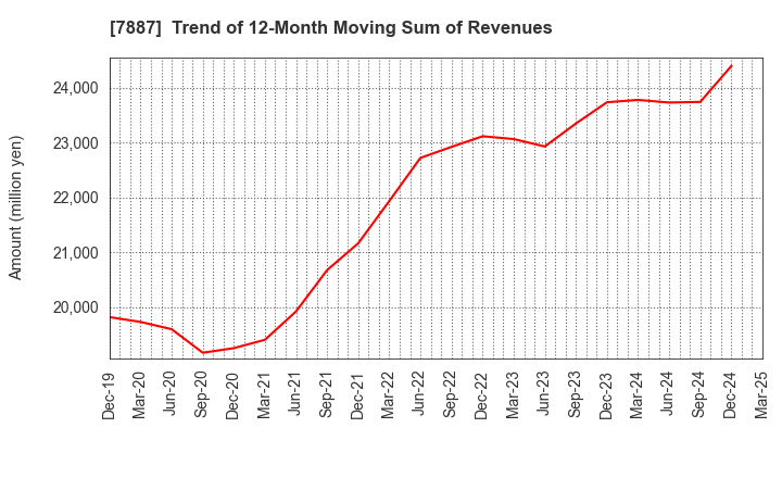 7887 NANKAI PLYWOOD CO.,LTD.: Trend of 12-Month Moving Sum of Revenues