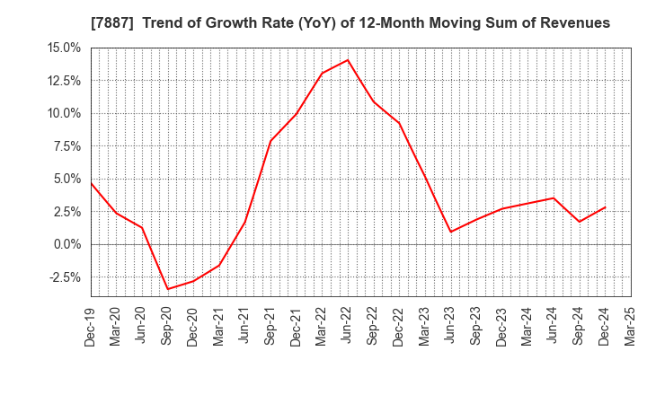 7887 NANKAI PLYWOOD CO.,LTD.: Trend of Growth Rate (YoY) of 12-Month Moving Sum of Revenues