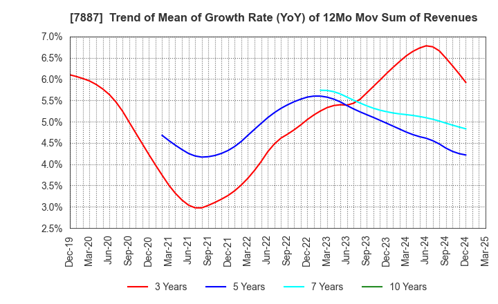 7887 NANKAI PLYWOOD CO.,LTD.: Trend of Mean of Growth Rate (YoY) of 12Mo Mov Sum of Revenues