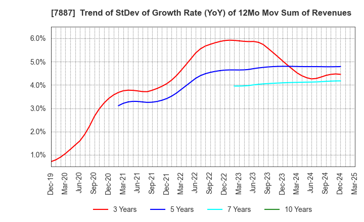 7887 NANKAI PLYWOOD CO.,LTD.: Trend of StDev of Growth Rate (YoY) of 12Mo Mov Sum of Revenues