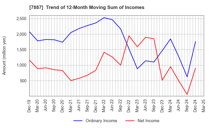 7887 NANKAI PLYWOOD CO.,LTD.: Trend of 12-Month Moving Sum of Incomes