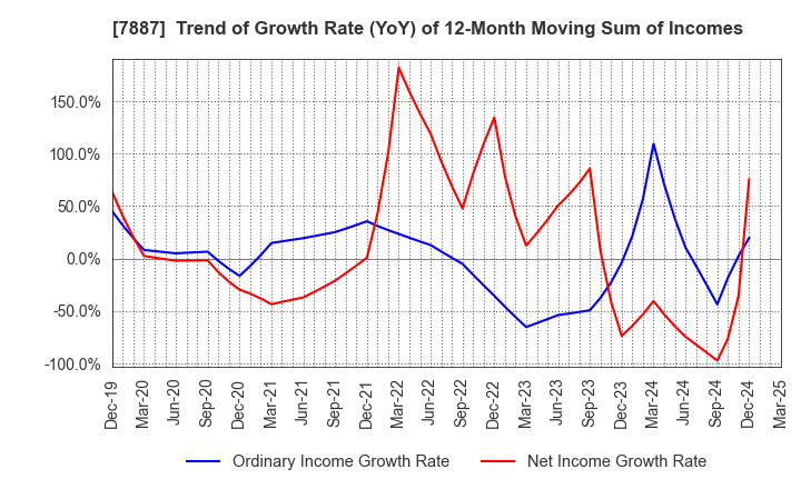 7887 NANKAI PLYWOOD CO.,LTD.: Trend of Growth Rate (YoY) of 12-Month Moving Sum of Incomes