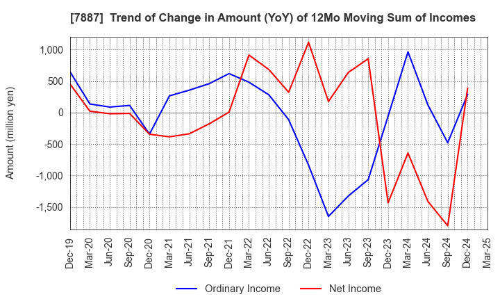 7887 NANKAI PLYWOOD CO.,LTD.: Trend of Change in Amount (YoY) of 12Mo Moving Sum of Incomes