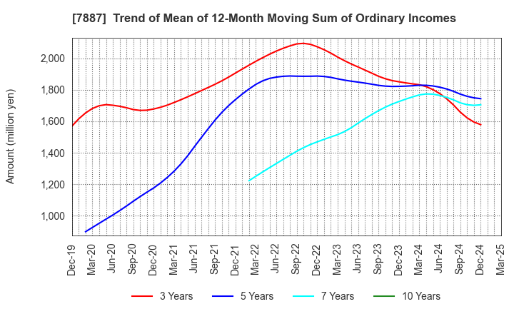 7887 NANKAI PLYWOOD CO.,LTD.: Trend of Mean of 12-Month Moving Sum of Ordinary Incomes