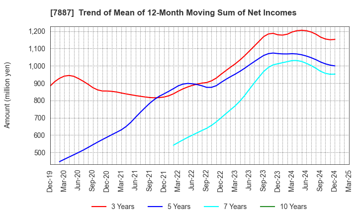 7887 NANKAI PLYWOOD CO.,LTD.: Trend of Mean of 12-Month Moving Sum of Net Incomes
