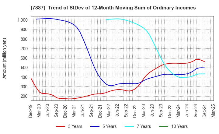 7887 NANKAI PLYWOOD CO.,LTD.: Trend of StDev of 12-Month Moving Sum of Ordinary Incomes