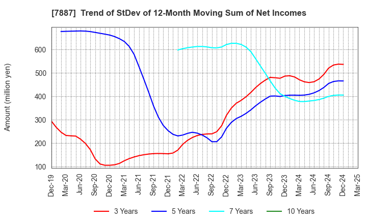 7887 NANKAI PLYWOOD CO.,LTD.: Trend of StDev of 12-Month Moving Sum of Net Incomes