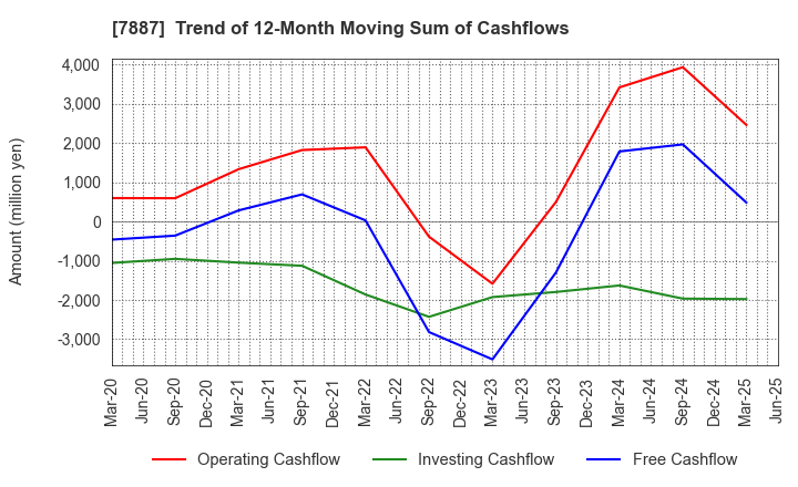 7887 NANKAI PLYWOOD CO.,LTD.: Trend of 12-Month Moving Sum of Cashflows