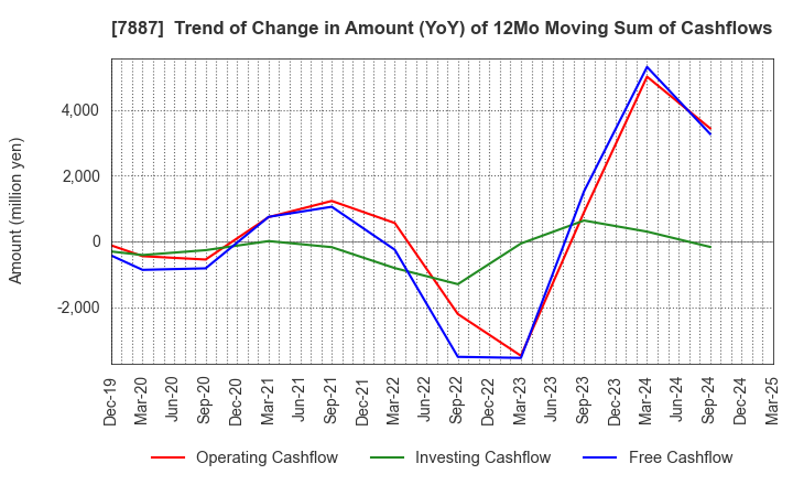7887 NANKAI PLYWOOD CO.,LTD.: Trend of Change in Amount (YoY) of 12Mo Moving Sum of Cashflows