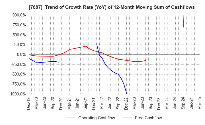 7887 NANKAI PLYWOOD CO.,LTD.: Trend of Growth Rate (YoY) of 12-Month Moving Sum of Cashflows