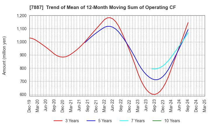 7887 NANKAI PLYWOOD CO.,LTD.: Trend of Mean of 12-Month Moving Sum of Operating CF