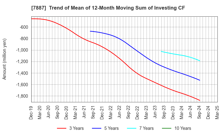 7887 NANKAI PLYWOOD CO.,LTD.: Trend of Mean of 12-Month Moving Sum of Investing CF