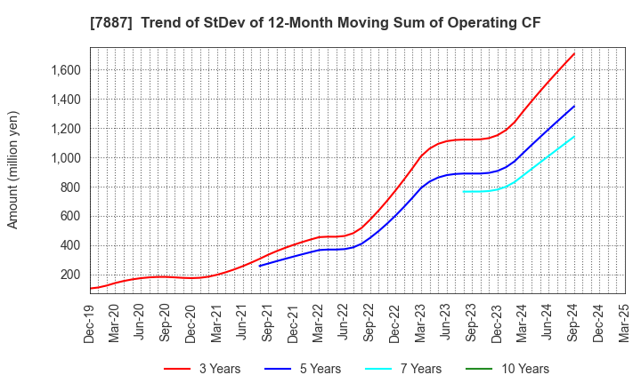 7887 NANKAI PLYWOOD CO.,LTD.: Trend of StDev of 12-Month Moving Sum of Operating CF