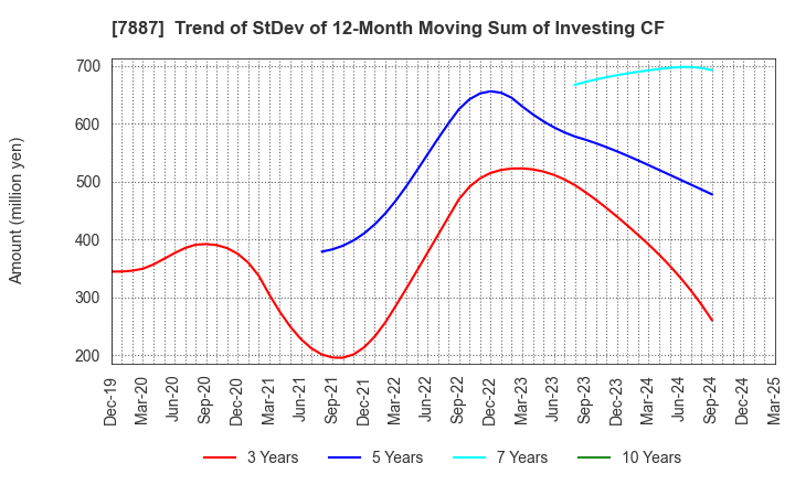 7887 NANKAI PLYWOOD CO.,LTD.: Trend of StDev of 12-Month Moving Sum of Investing CF
