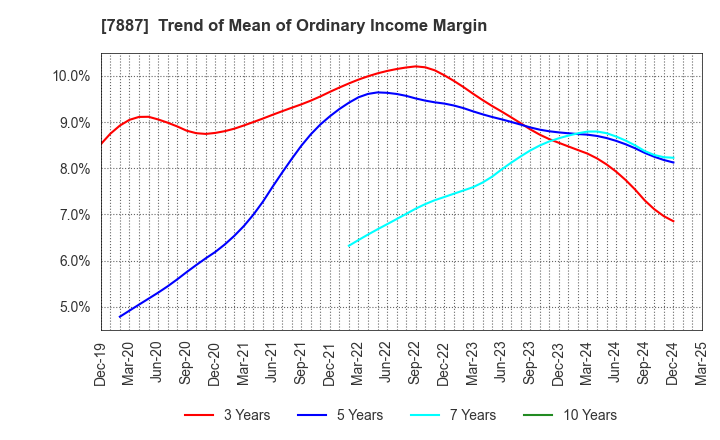 7887 NANKAI PLYWOOD CO.,LTD.: Trend of Mean of Ordinary Income Margin