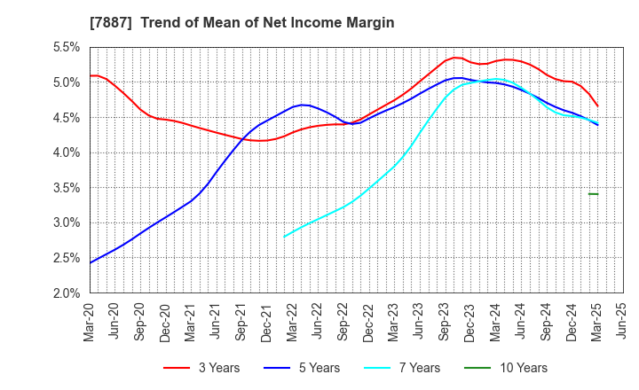 7887 NANKAI PLYWOOD CO.,LTD.: Trend of Mean of Net Income Margin