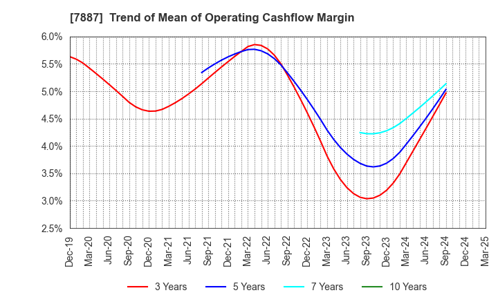 7887 NANKAI PLYWOOD CO.,LTD.: Trend of Mean of Operating Cashflow Margin
