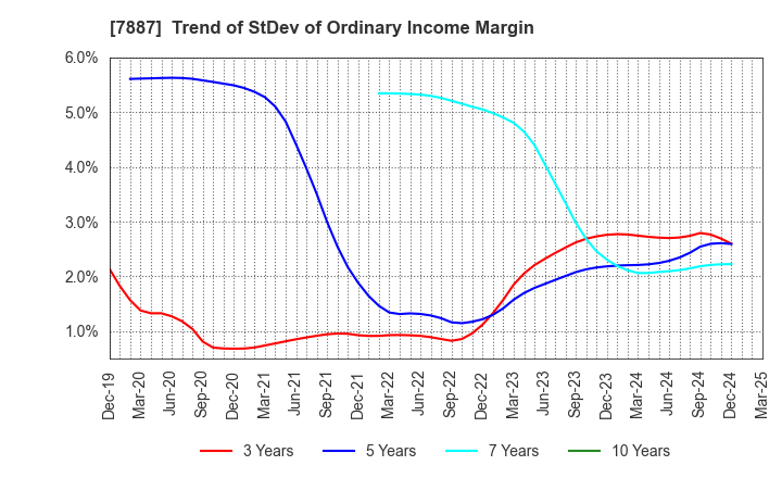 7887 NANKAI PLYWOOD CO.,LTD.: Trend of StDev of Ordinary Income Margin