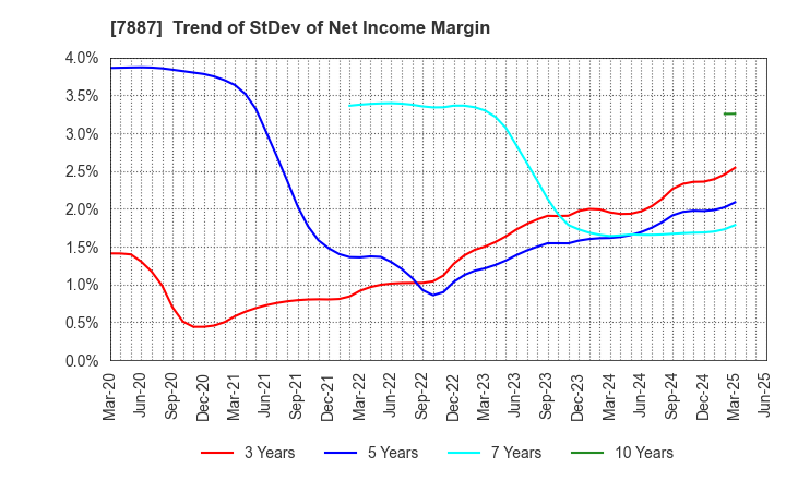 7887 NANKAI PLYWOOD CO.,LTD.: Trend of StDev of Net Income Margin