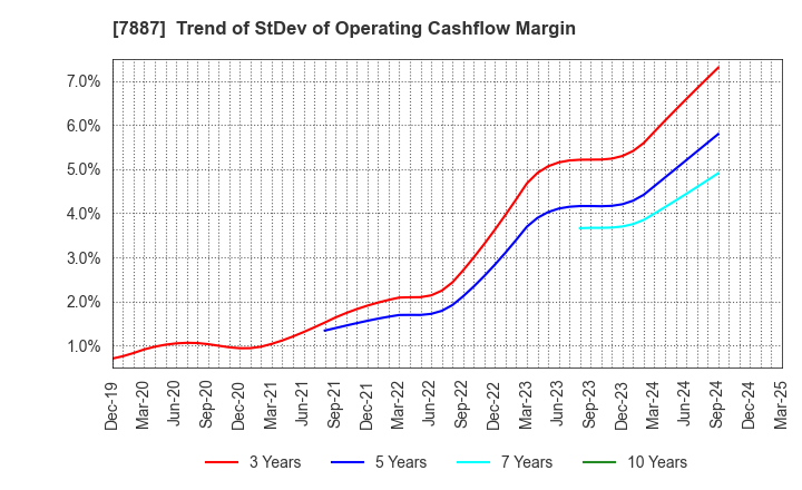 7887 NANKAI PLYWOOD CO.,LTD.: Trend of StDev of Operating Cashflow Margin