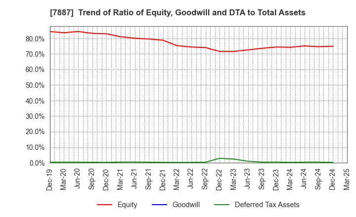7887 NANKAI PLYWOOD CO.,LTD.: Trend of Ratio of Equity, Goodwill and DTA to Total Assets