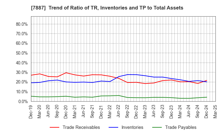 7887 NANKAI PLYWOOD CO.,LTD.: Trend of Ratio of TR, Inventories and TP to Total Assets